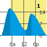 Kvichak tide chart for Saturday, July 1, 2023