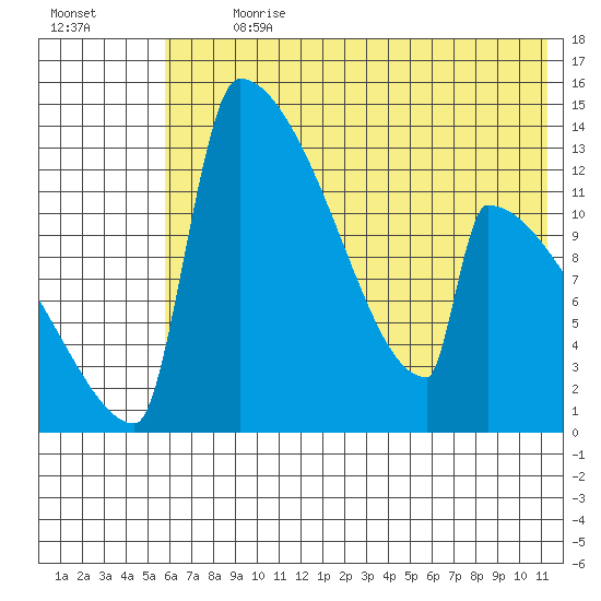 Kvichak tide chart for Thursday, July 20, 2023