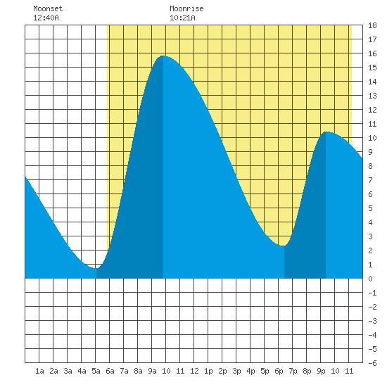 Kvichak tide chart for Friday, July 21, 2023