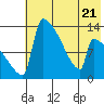 Kvichak tide chart for Friday, July 21, 2023