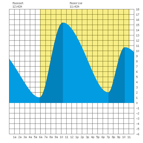 Kvichak tide chart for Saturday, July 22, 2023