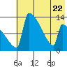Kvichak tide chart for Saturday, July 22, 2023