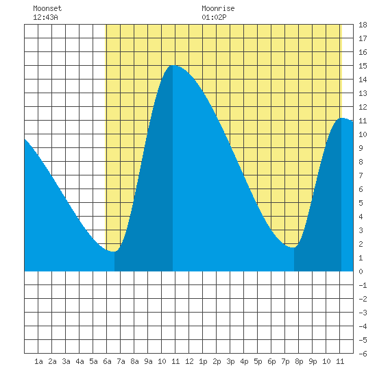 Kvichak tide chart for Sunday, July 23, 2023