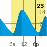 Kvichak tide chart for Sunday, July 23, 2023