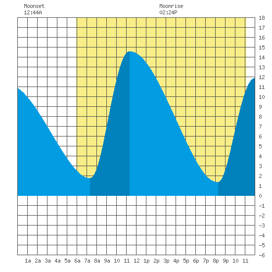 Kvichak tide chart for Monday, July 24, 2023
