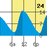 Kvichak tide chart for Monday, July 24, 2023
