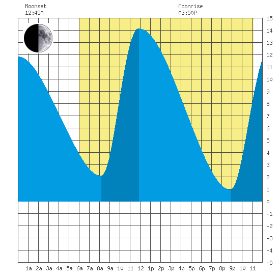 Kvichak tide chart for Tuesday, July 25, 2023