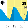 Kvichak tide chart for Tuesday, July 25, 2023