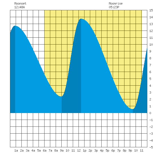 Kvichak tide chart for Wednesday, July 26, 2023