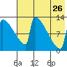 Kvichak tide chart for Wednesday, July 26, 2023