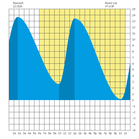 Kvichak tide chart for Thursday, July 27, 2023