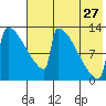 Kvichak tide chart for Thursday, July 27, 2023