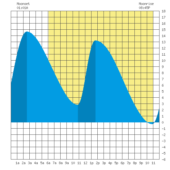 Kvichak tide chart for Friday, July 28, 2023