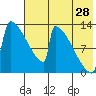 Kvichak tide chart for Friday, July 28, 2023
