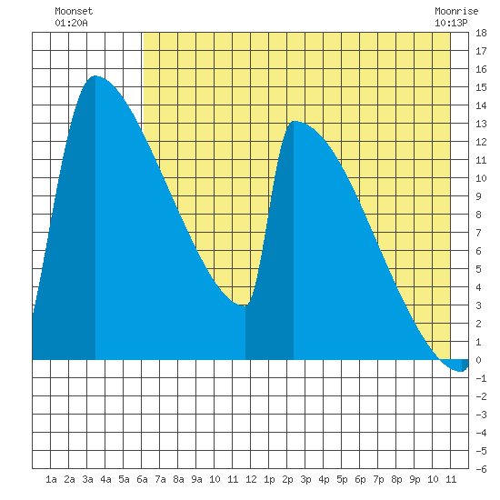 Kvichak tide chart for Saturday, July 29, 2023