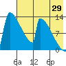 Kvichak tide chart for Saturday, July 29, 2023