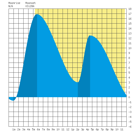 Kvichak tide chart for Sunday, July 2, 2023