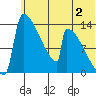 Kvichak tide chart for Sunday, July 2, 2023