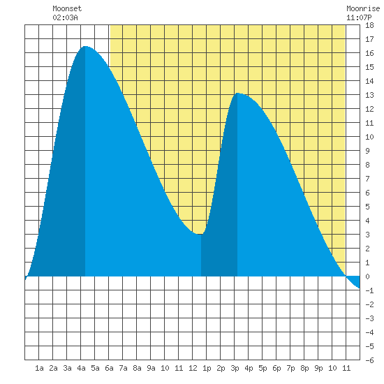 Kvichak tide chart for Sunday, July 30, 2023
