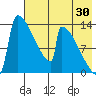 Kvichak tide chart for Sunday, July 30, 2023