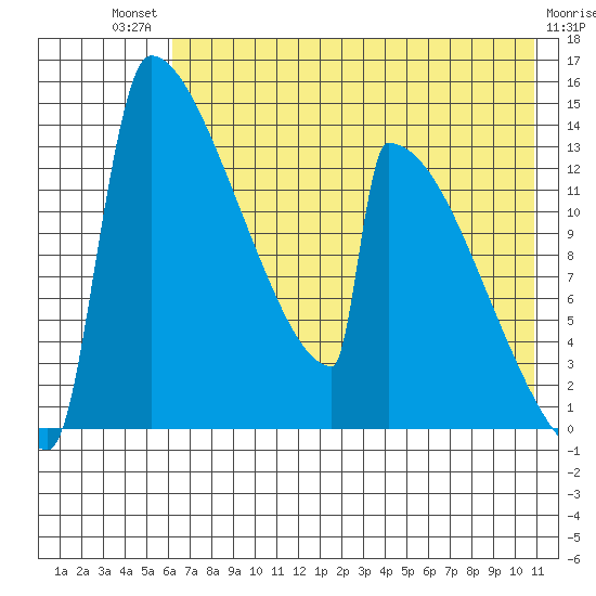 Kvichak tide chart for Monday, July 31, 2023