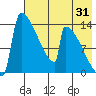 Kvichak tide chart for Monday, July 31, 2023