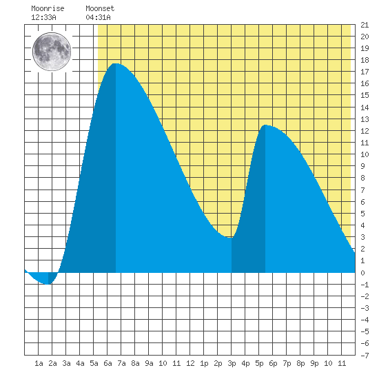Kvichak tide chart for Monday, July 3, 2023