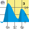 Kvichak tide chart for Monday, July 3, 2023