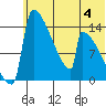 Kvichak tide chart for Tuesday, July 4, 2023