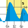 Kvichak tide chart for Wednesday, July 5, 2023