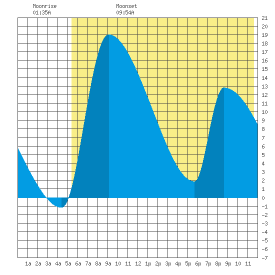 Kvichak tide chart for Thursday, July 6, 2023