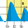 Kvichak tide chart for Thursday, July 6, 2023