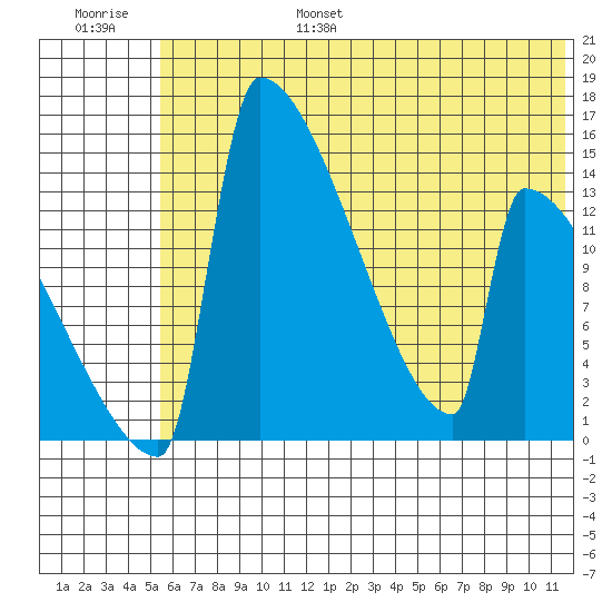 Kvichak tide chart for Friday, July 7, 2023
