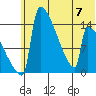 Kvichak tide chart for Friday, July 7, 2023