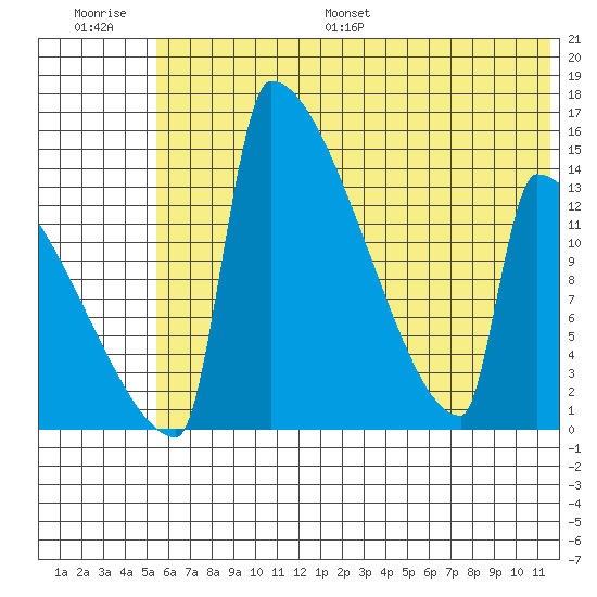 Kvichak tide chart for Saturday, July 8, 2023