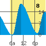 Kvichak tide chart for Saturday, July 8, 2023