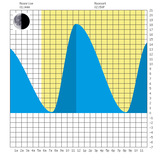 Kvichak tide chart for Sunday, July 9, 2023