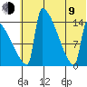 Kvichak tide chart for Sunday, July 9, 2023