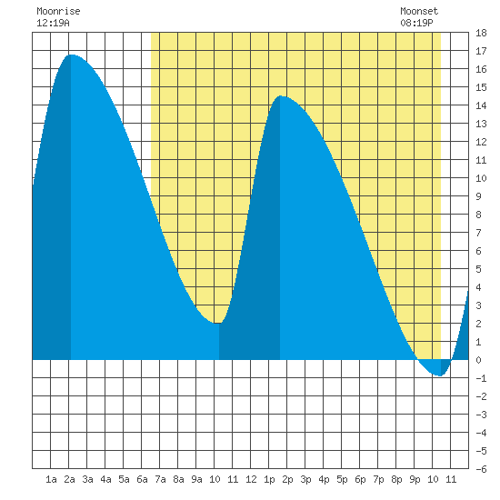Kvichak tide chart for Thursday, August 10, 2023