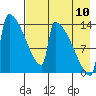 Kvichak tide chart for Thursday, August 10, 2023