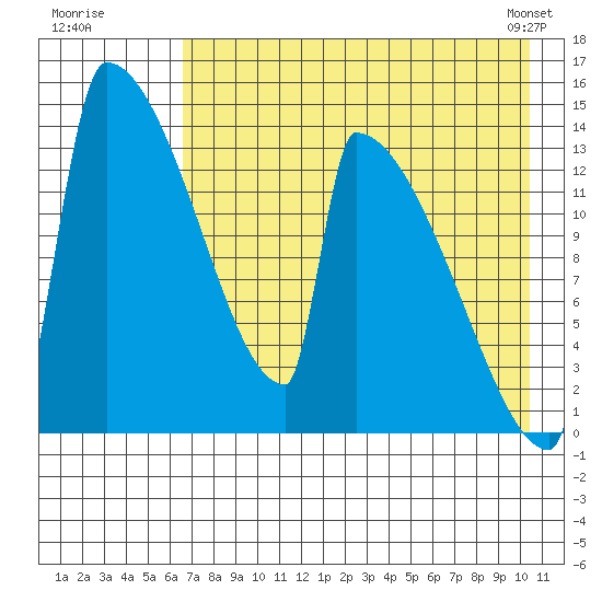 Kvichak tide chart for Friday, August 11, 2023