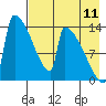 Kvichak tide chart for Friday, August 11, 2023