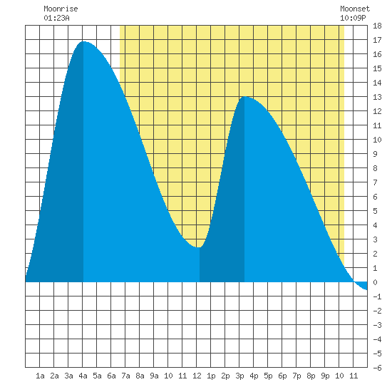 Kvichak tide chart for Saturday, August 12, 2023