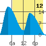 Kvichak tide chart for Saturday, August 12, 2023