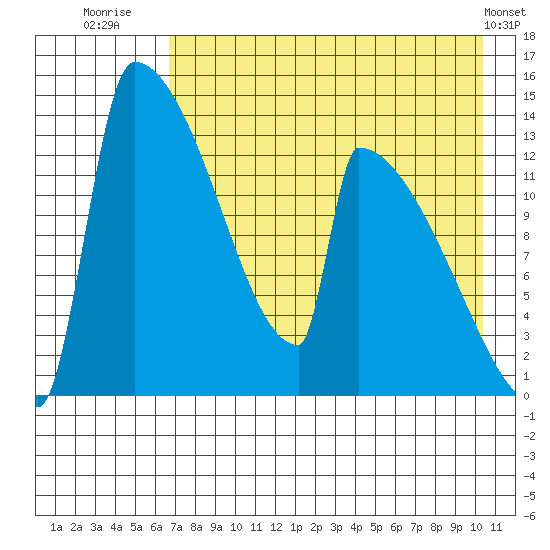 Kvichak tide chart for Sunday, August 13, 2023