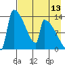 Kvichak tide chart for Sunday, August 13, 2023