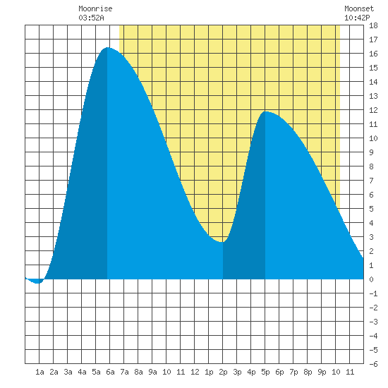 Kvichak tide chart for Monday, August 14, 2023