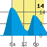 Kvichak tide chart for Monday, August 14, 2023