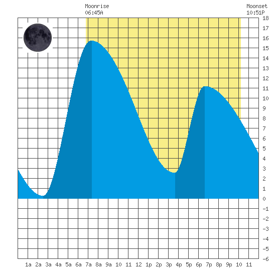 Kvichak tide chart for Wednesday, August 16, 2023