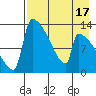 Kvichak tide chart for Thursday, August 17, 2023